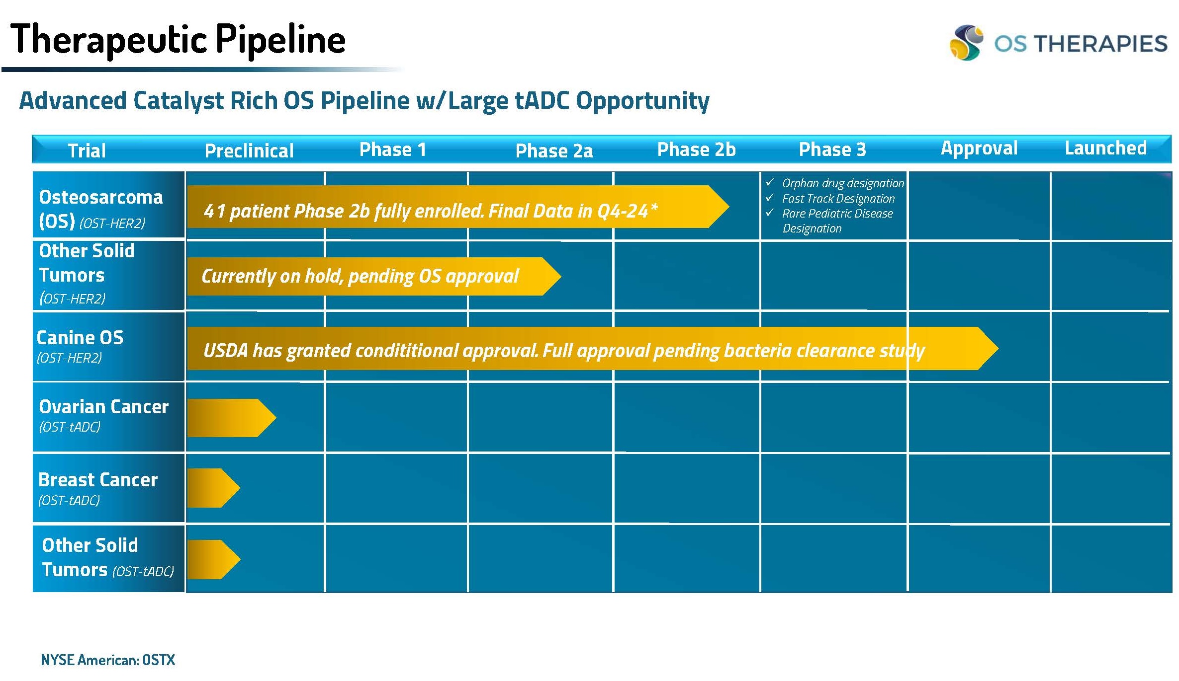 OSTX Pipeline, September 2024